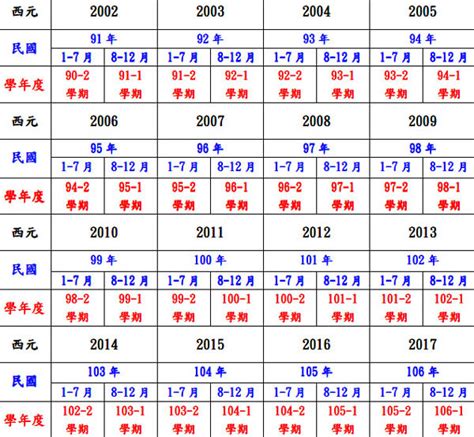 94年次屬什麼|中西年歲對照表 農曆歲次 生肖 歲數